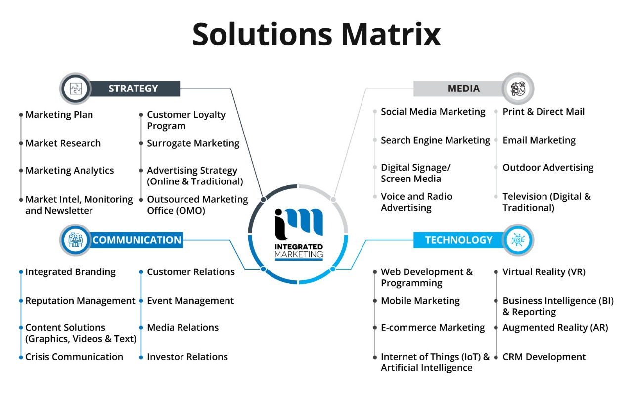 Best Marketing Agency Fredericton, Digital Marketing Agency Fredericton, Integrated Marketing Solutions Matrix