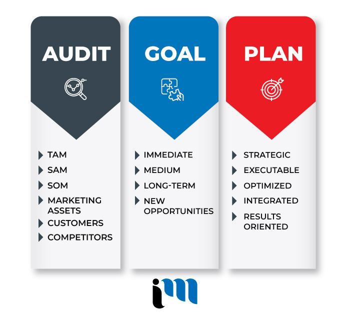 Best Marketing Planning Agency in Fredericton