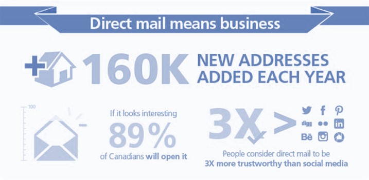 Best Direct Mail Marketing Agency in Fredericton