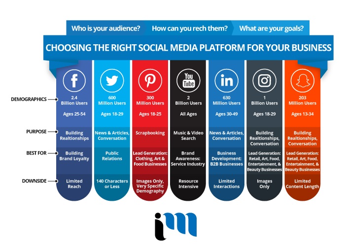 Best Social Media Digital Marketing Agency in Fredericton